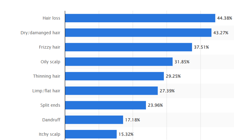 Leading hair concerns among people in Singapore as of March 2022
